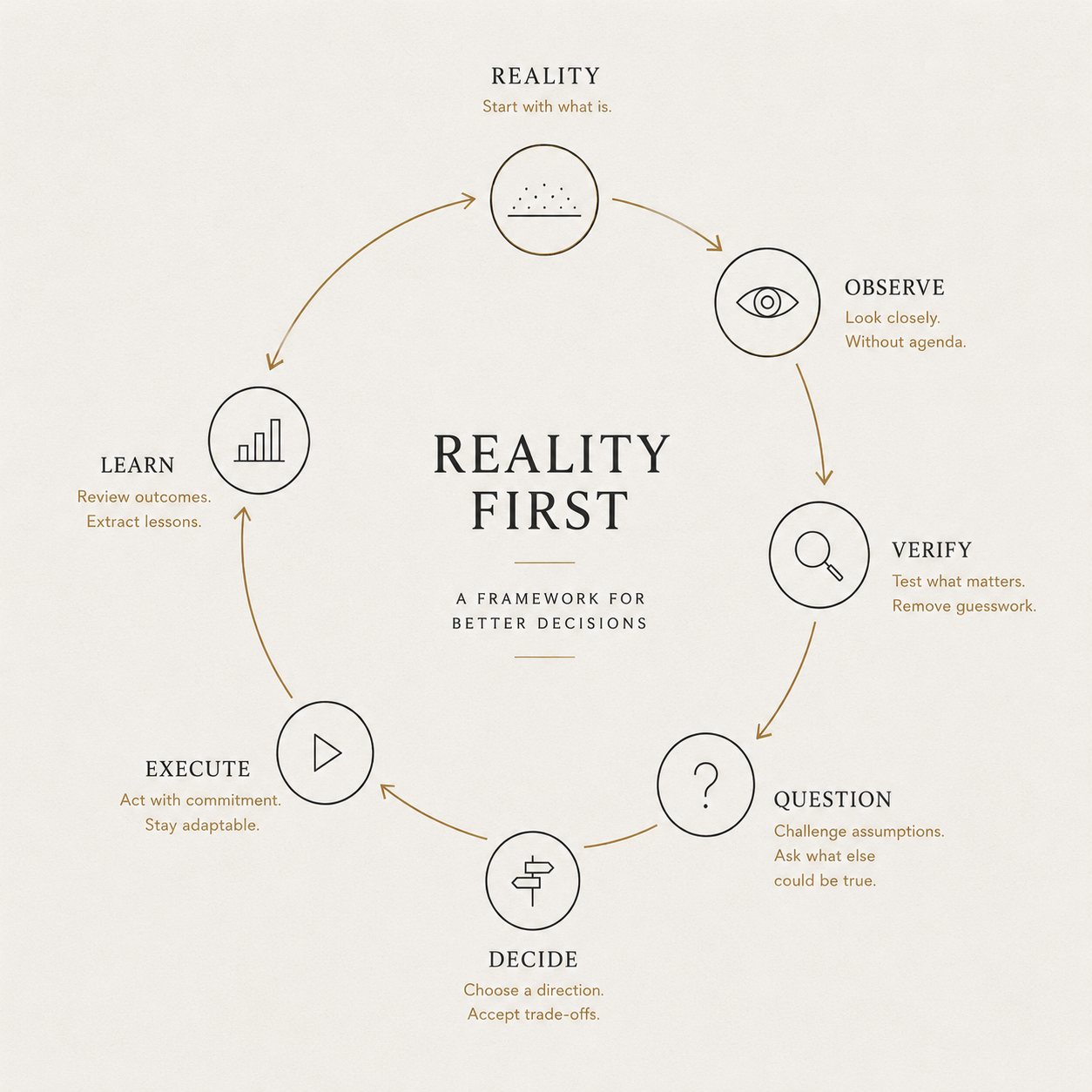 A circular framework diagram titled Reality First, cycling through reality, observe, verify, question, decide, execute and learn.